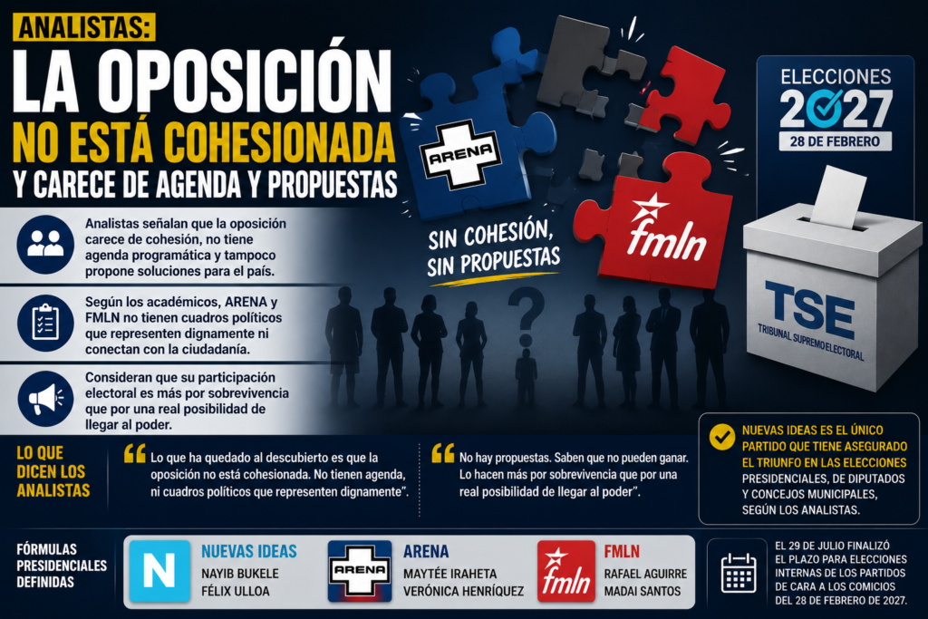 Analistas: la oposición no está cohesionada y carece de agenda y propuestas La oposición sin rumbo