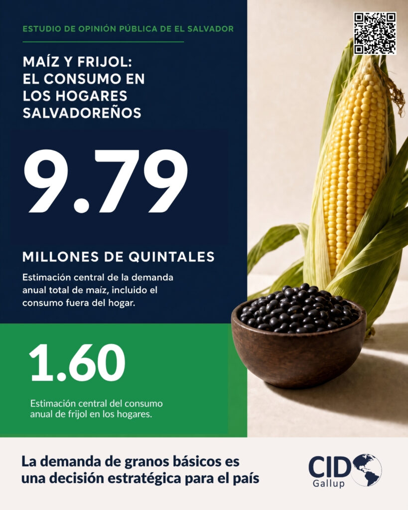 El consumo de maíz en los hogares salvadoreños supera los 9 millones de quintales al año hq0gdprxaaafuaf