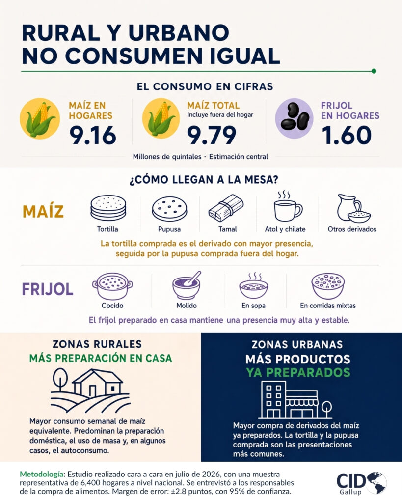 El consumo de maíz en los hogares salvadoreños supera los 9 millones de quintales al año hq0ge2ixyaafnax
