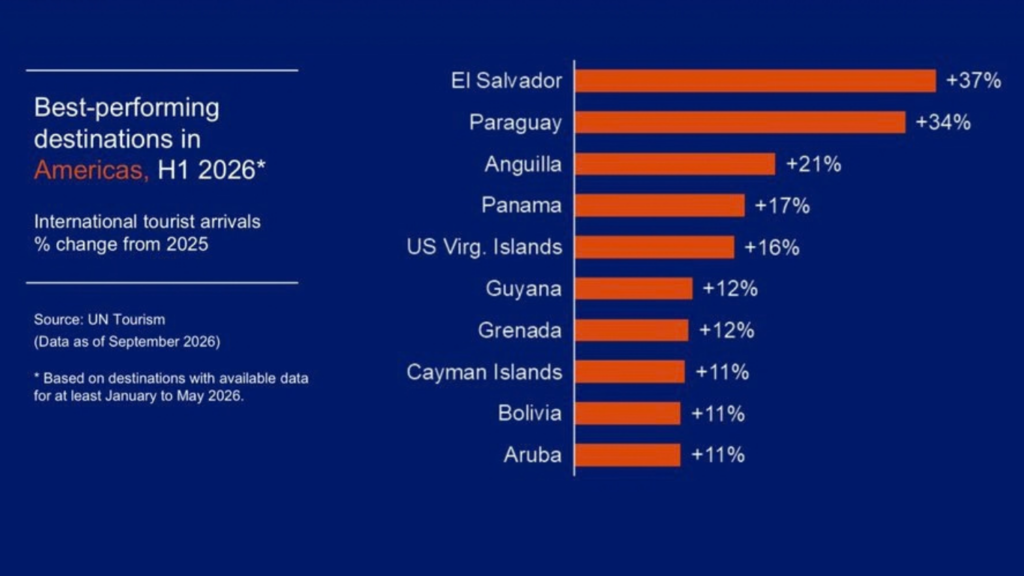 El Salvador registra el mayor crecimiento turístico de las Américas y se ubica segundo a nivel mundial: ONU Turismo turismo el salvador